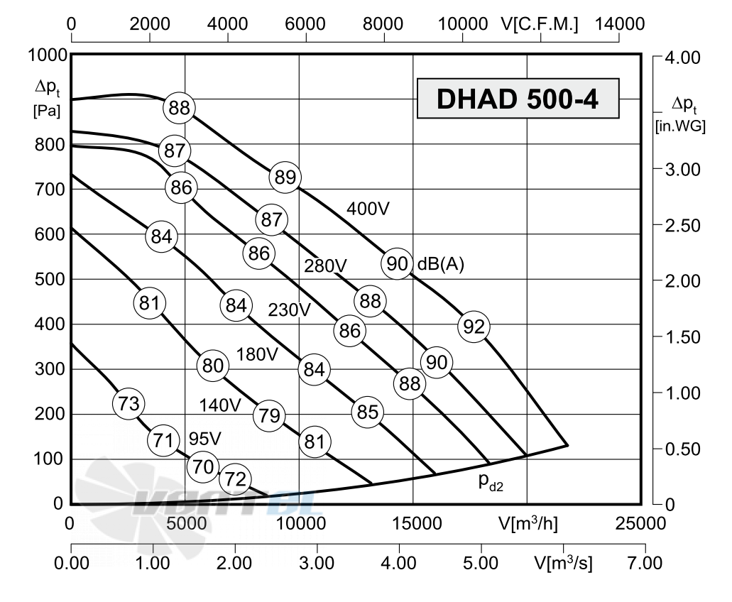 Rosenberg DHAD 500-4 - описание, технические характеристики, графики